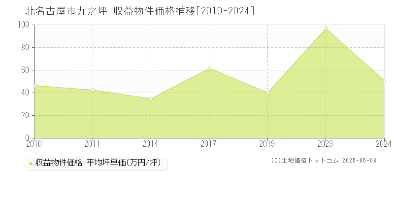 九之坪(北名古屋市)の収益物件価格推移グラフ(坪単価)[2010-2024年]