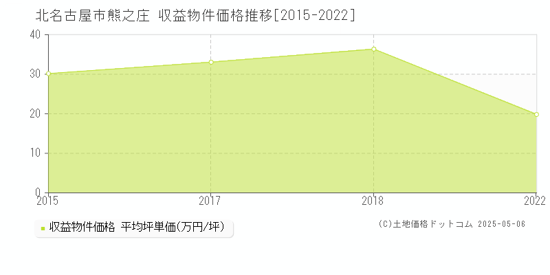 熊之庄(北名古屋市)の収益物件価格推移グラフ(坪単価)[2015-2022年]