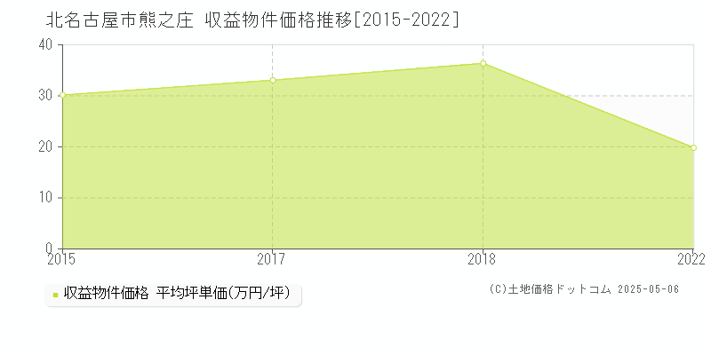 北名古屋市熊之庄のアパート価格推移グラフ 