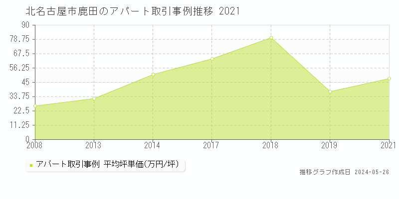 北名古屋市鹿田のアパート価格推移グラフ 