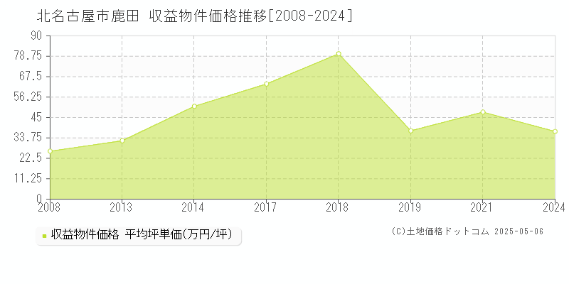 鹿田(北名古屋市)の収益物件価格推移グラフ(坪単価)[2008-2024年]