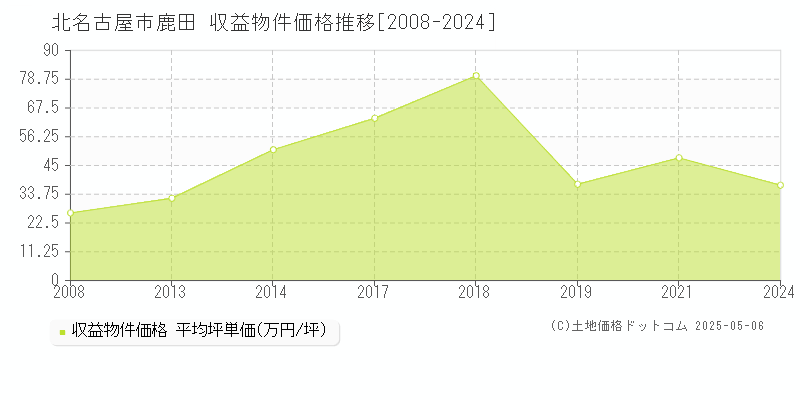 北名古屋市鹿田のアパート価格推移グラフ 