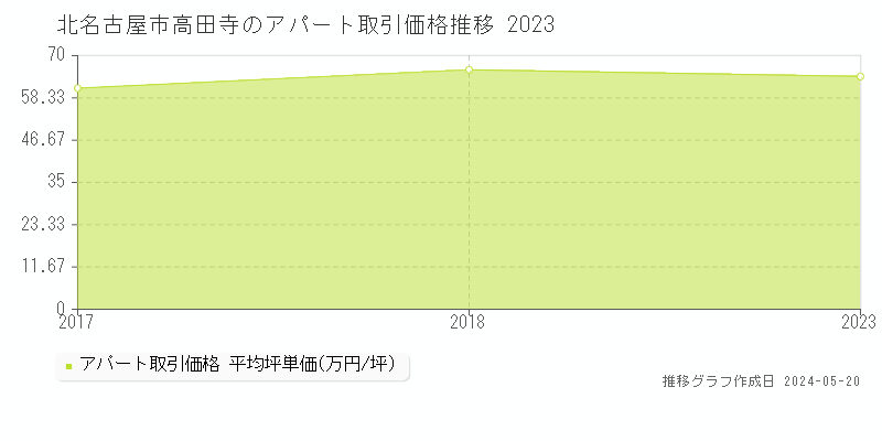 北名古屋市高田寺のアパート価格推移グラフ 