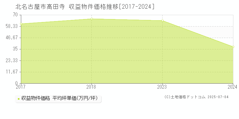 高田寺(北名古屋市)の収益物件価格推移グラフ(坪単価)[2017-2024年]