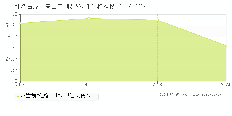 北名古屋市高田寺のアパート価格推移グラフ 