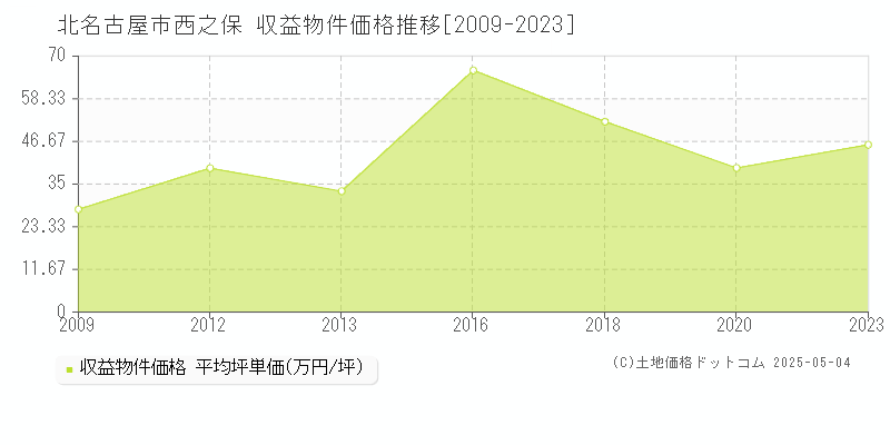 西之保(北名古屋市)の収益物件価格推移グラフ(坪単価)[2009-2023年]