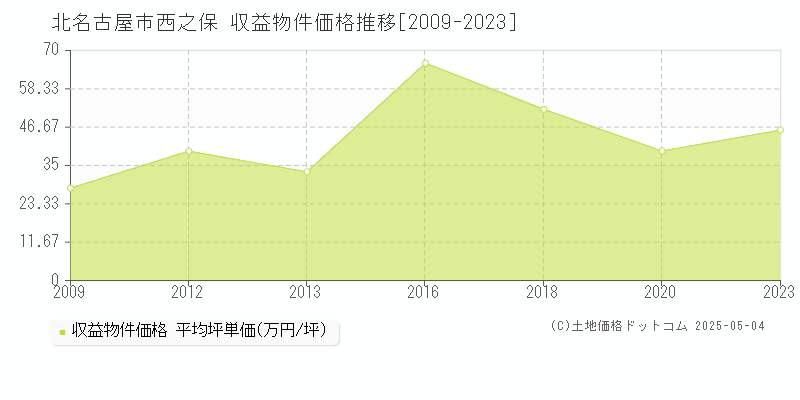 北名古屋市西之保のアパート価格推移グラフ 