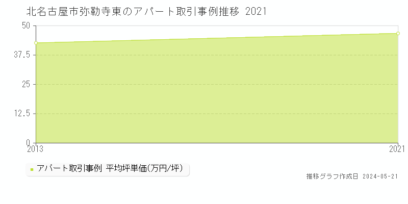 北名古屋市弥勒寺東のアパート価格推移グラフ 