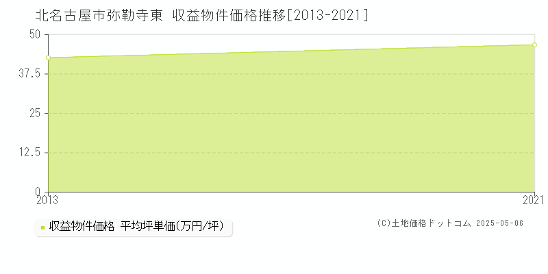 弥勒寺東(北名古屋市)の収益物件価格推移グラフ(坪単価)[2013-2021年]