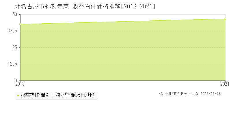 北名古屋市弥勒寺東のアパート価格推移グラフ 