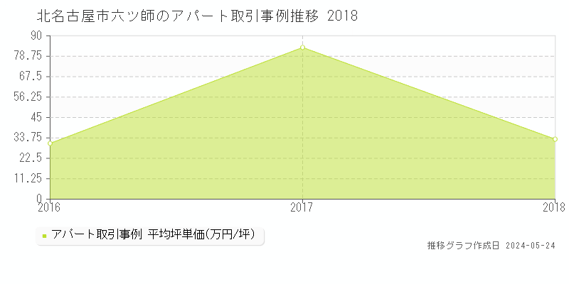 北名古屋市六ツ師のアパート価格推移グラフ 