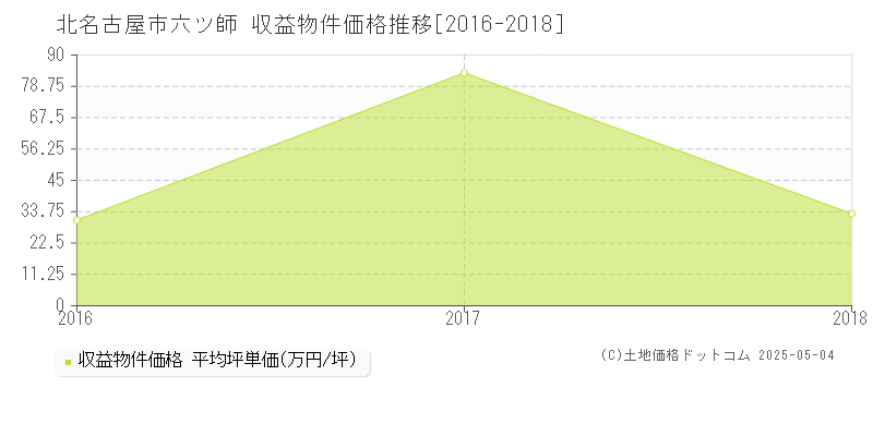 六ツ師(北名古屋市)の収益物件価格推移グラフ(坪単価)[2016-2018年]