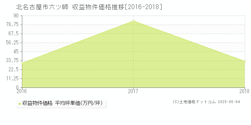 北名古屋市六ツ師のアパート価格推移グラフ 