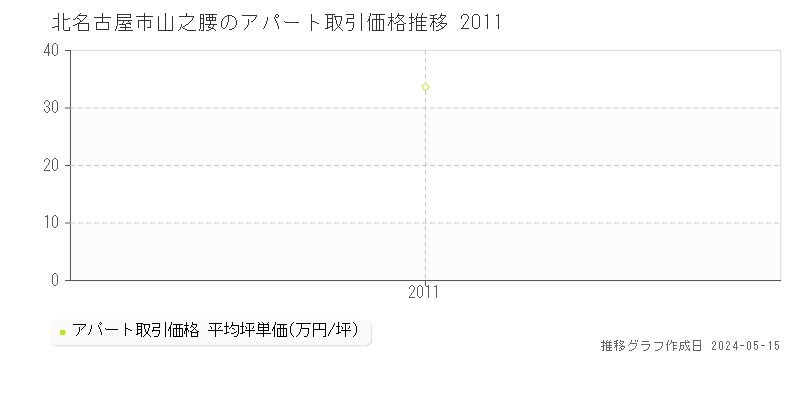 北名古屋市山之腰のアパート価格推移グラフ 