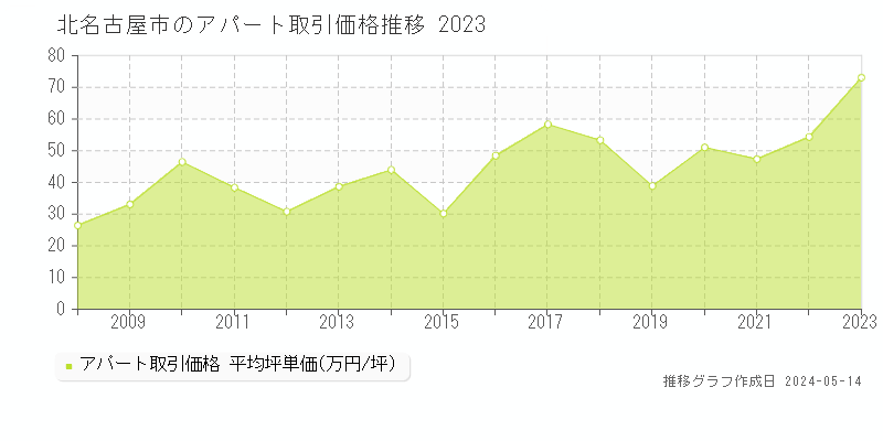 北名古屋市全域の収益物件取引事例推移グラフ 