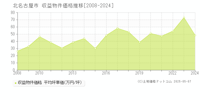 北名古屋市(愛知県)の収益物件価格推移グラフ(坪単価)[2008-2024年]