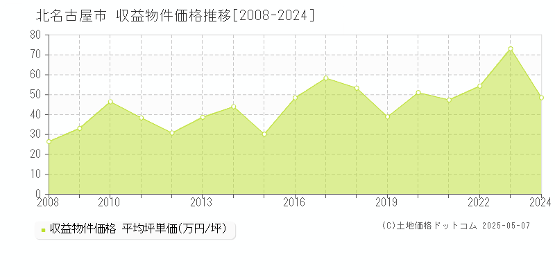 北名古屋市の収益物件取引事例推移グラフ 