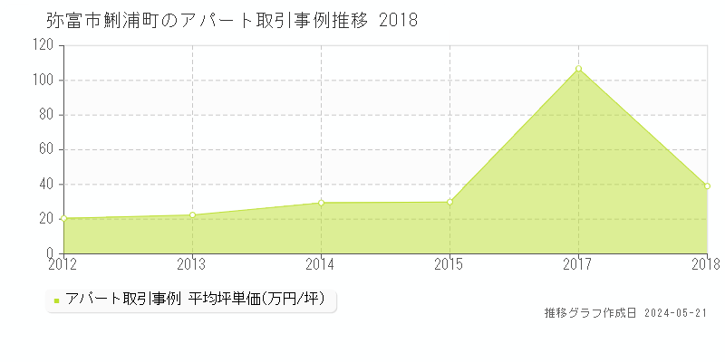 弥富市鯏浦町のアパート価格推移グラフ 