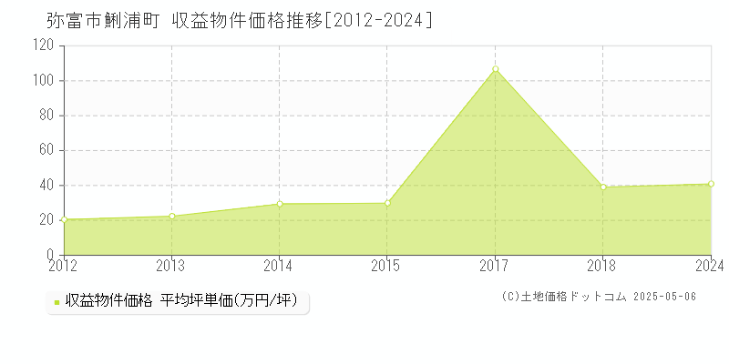 鯏浦町(弥富市)の収益物件価格推移グラフ(坪単価)[2012-2024年]