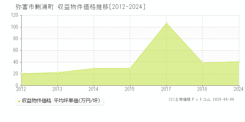 弥富市鯏浦町のアパート価格推移グラフ 