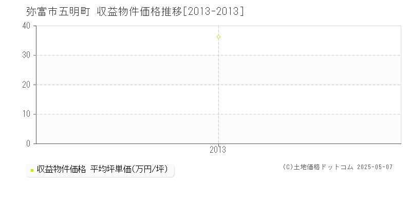 五明町(弥富市)の収益物件価格推移グラフ(坪単価)[2013-2013年]