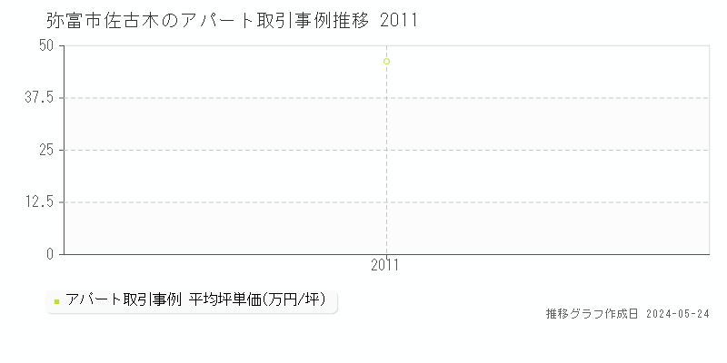 弥富市佐古木のアパート価格推移グラフ 