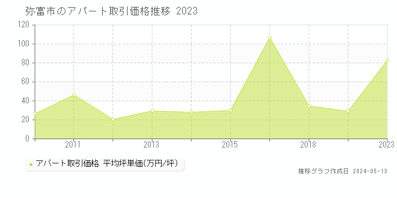 弥富市全域のアパート価格推移グラフ 