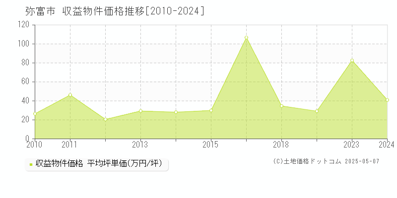 弥富市(愛知県)の収益物件価格推移グラフ(坪単価)[2010-2024年]