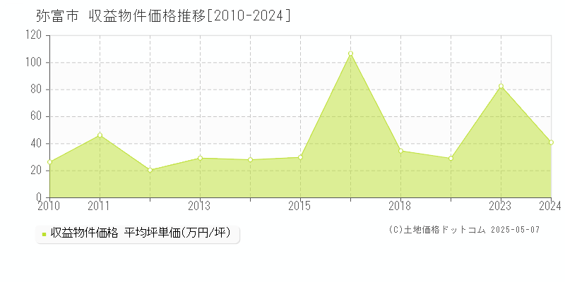 弥富市のアパート取引事例推移グラフ 