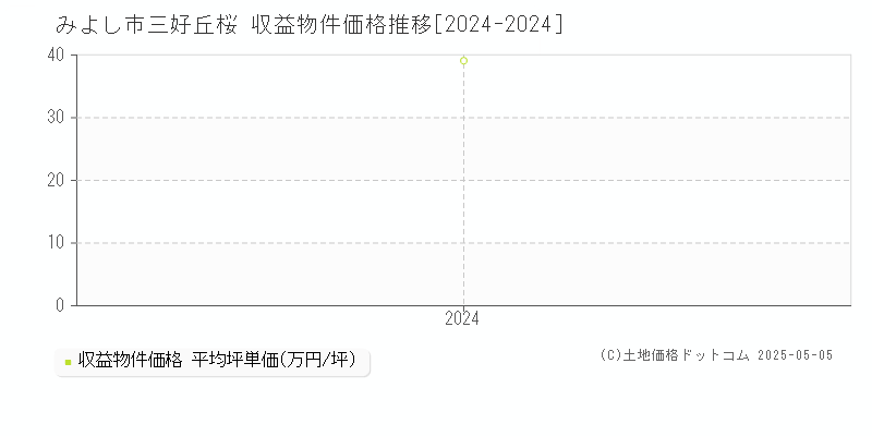 三好丘桜(みよし市)の収益物件価格推移グラフ(坪単価)[2024-2024年]