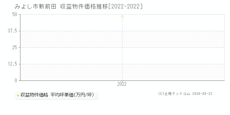 みよし市新前田の収益物件価格推移グラフ(坪単価)[2022-2022年]