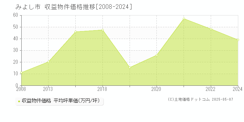 みよし市(愛知県)の収益物件価格推移グラフ(坪単価)[2008-2024年]