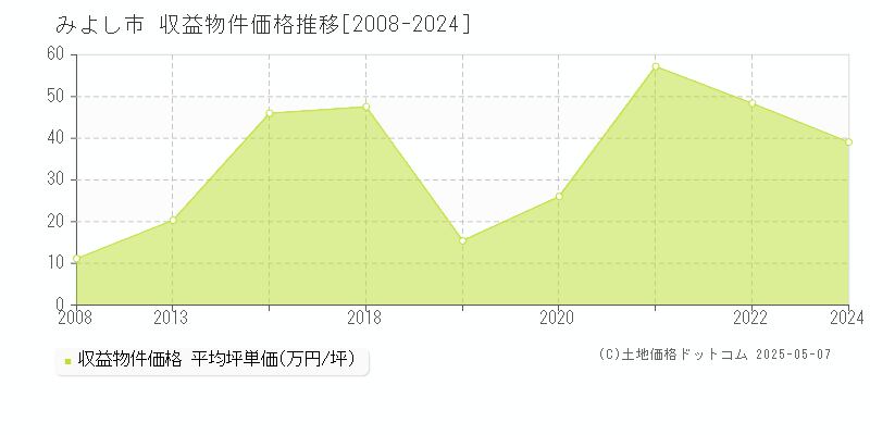 みよし市のアパート価格推移グラフ 