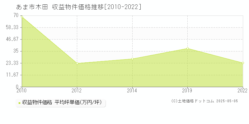 木田(あま市)の収益物件価格推移グラフ(坪単価)[2010-2022年]