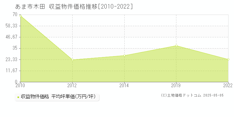 あま市木田のアパート価格推移グラフ 