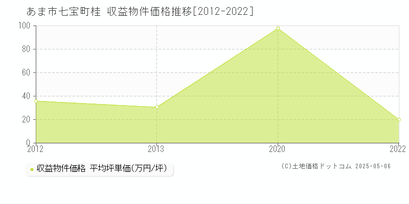 七宝町桂(あま市)の収益物件価格推移グラフ(坪単価)[2012-2022年]