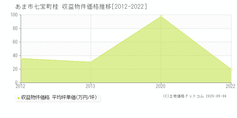 あま市七宝町桂のアパート価格推移グラフ 