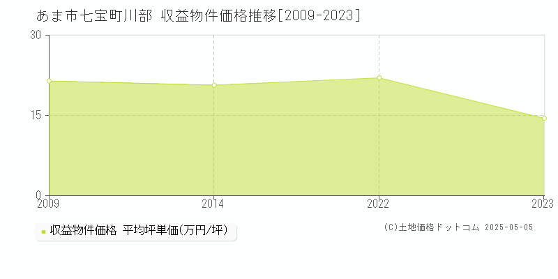 七宝町川部(あま市)の収益物件価格推移グラフ(坪単価)[2009-2023年]
