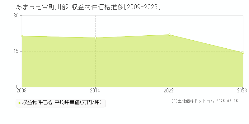 あま市七宝町川部のアパート価格推移グラフ 