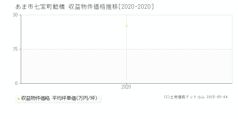 七宝町鯰橋(あま市)の収益物件価格推移グラフ(坪単価)[2020-2020年]