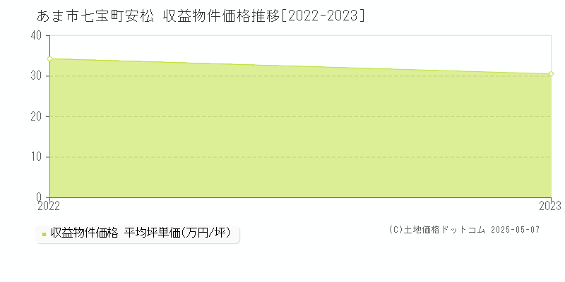 あま市七宝町安松のアパート価格推移グラフ 