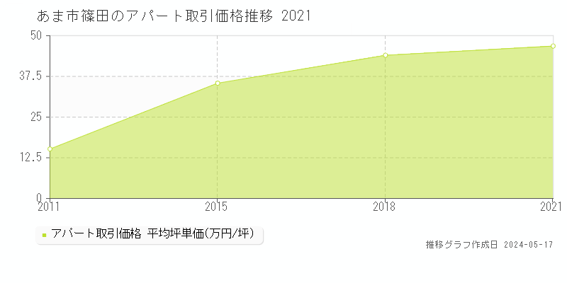 あま市篠田のアパート取引事例推移グラフ 