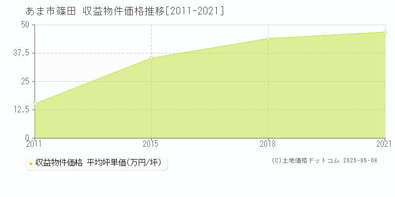 篠田(あま市)の収益物件価格推移グラフ(坪単価)[2011-2021年]