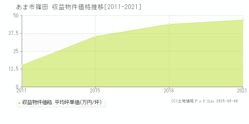 あま市篠田のアパート価格推移グラフ 