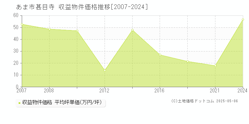 甚目寺(あま市)の収益物件価格推移グラフ(坪単価)[2007-2024年]