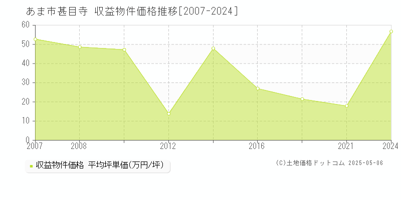 あま市甚目寺のアパート価格推移グラフ 