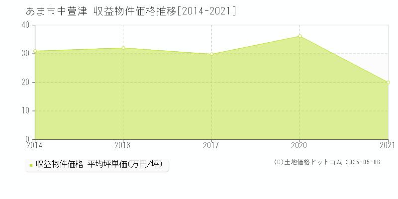 中萱津(あま市)の収益物件価格推移グラフ(坪単価)[2014-2021年]