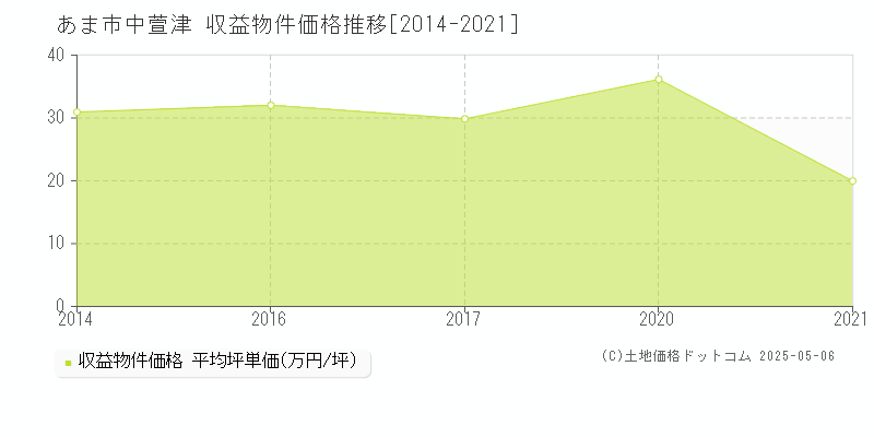 あま市中萱津のアパート価格推移グラフ 