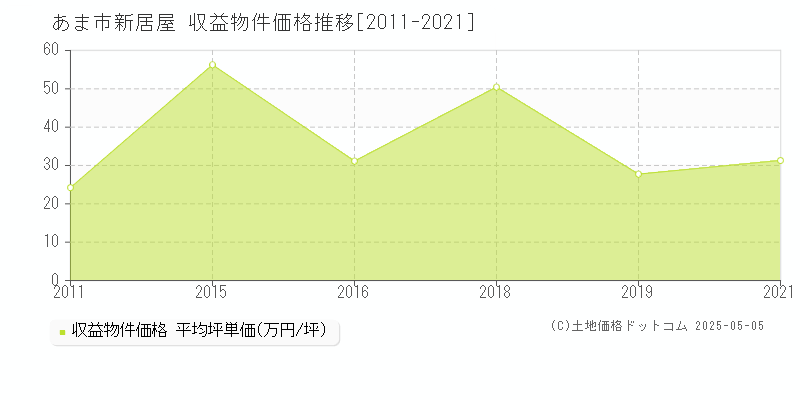 新居屋(あま市)の収益物件価格推移グラフ(坪単価)[2011-2021年]