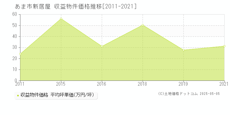 あま市新居屋のアパート取引価格推移グラフ 